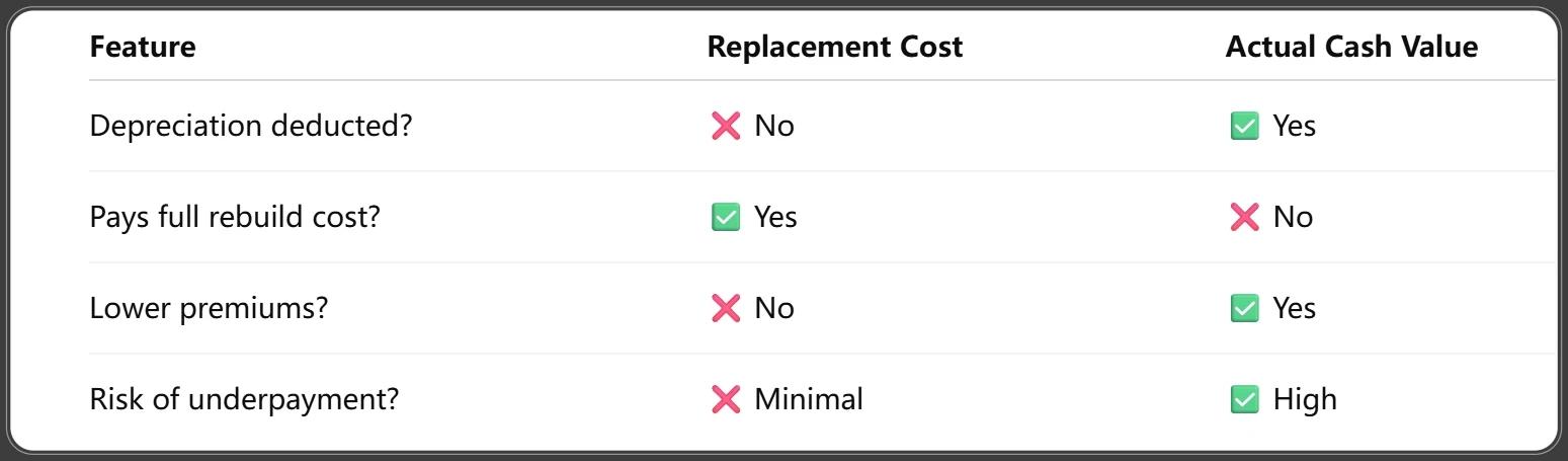 Replacement Cost vs. Actual Cash Value