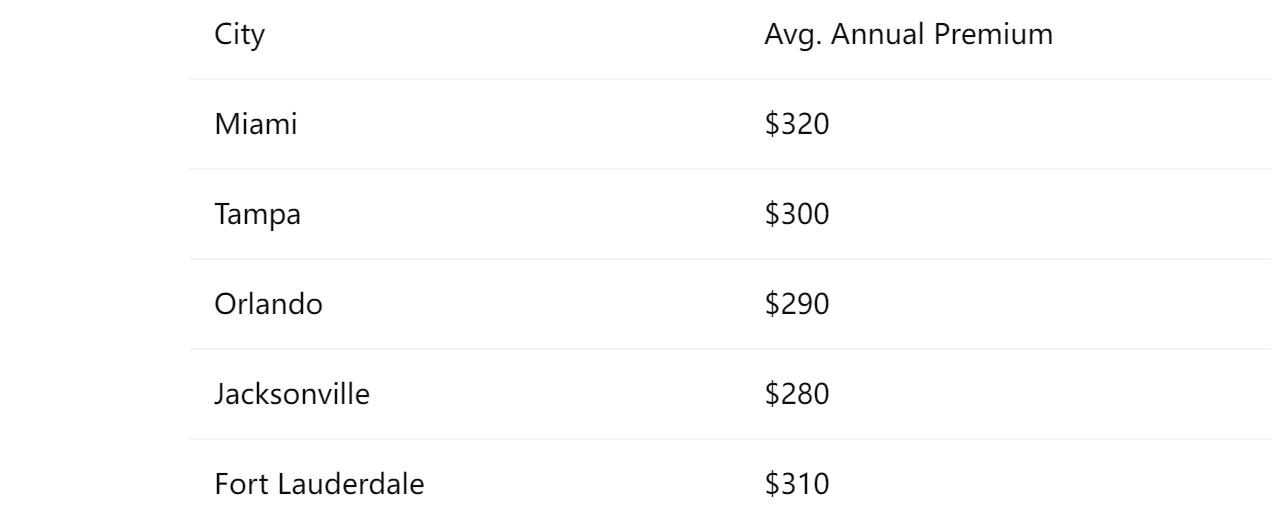 Premium Snapshot by City (35‑Year‑Old Male, $500K/20‑Year Term)