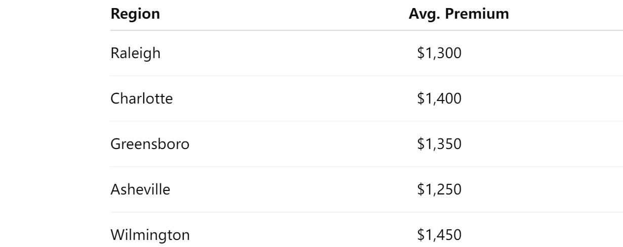 Regional Premium Snapshot: Raleigh vs. Charlotte