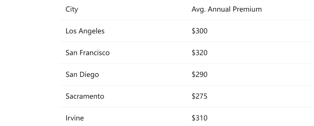 Premium Snapshot by City (35-Year-Old Male, $500K 20-Year Term)