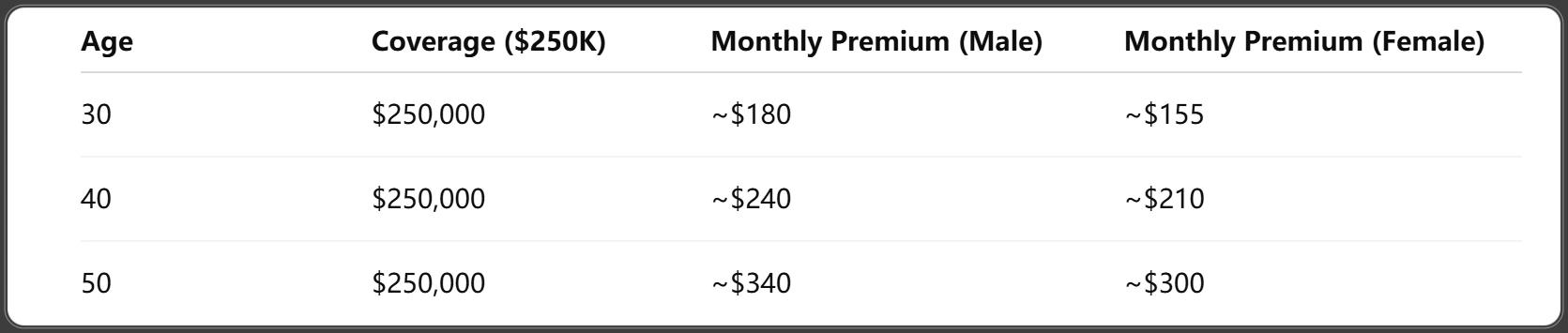 How Much Does Whole Life Insurance Cost