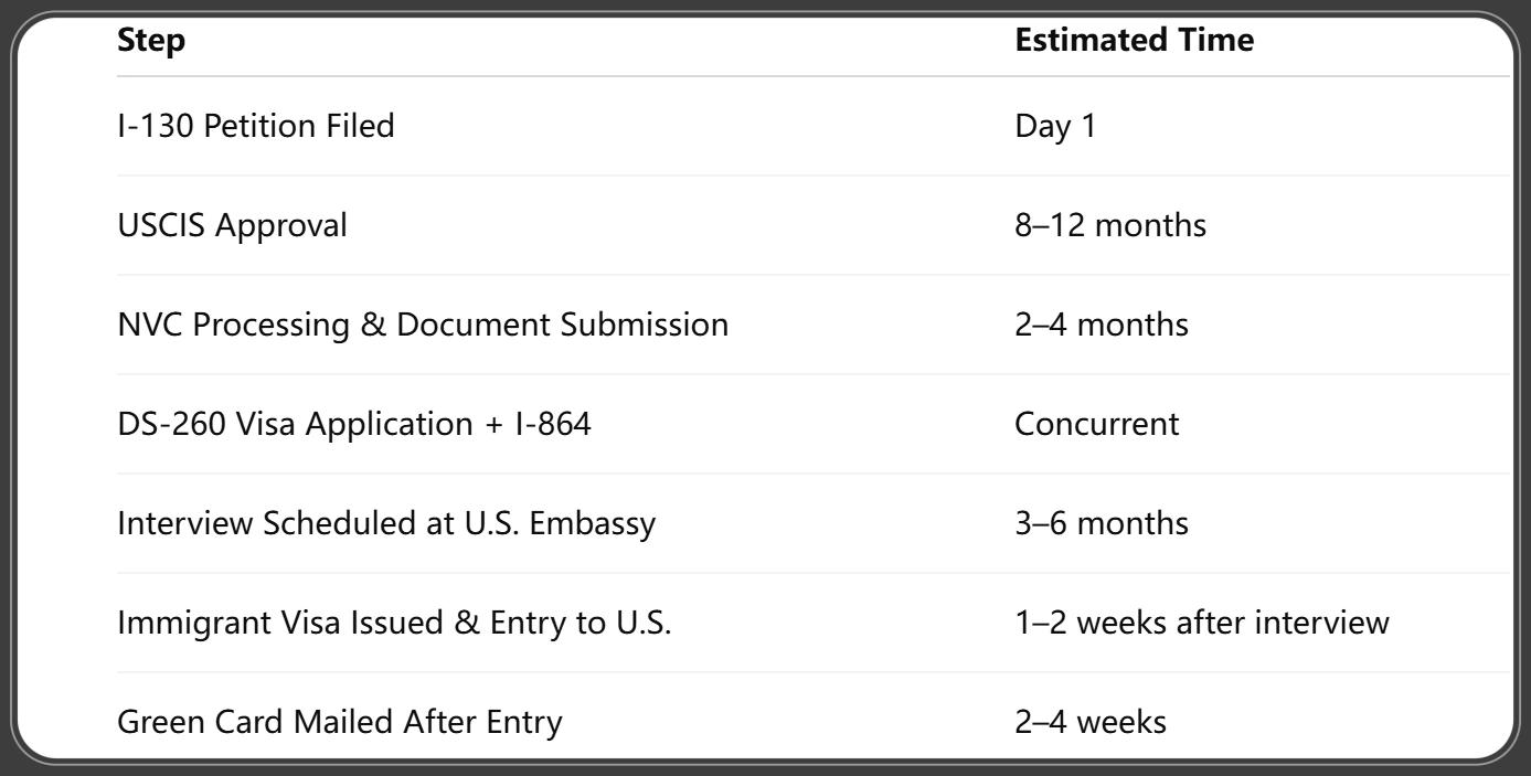 Marriage Green Card Through Consular Processing