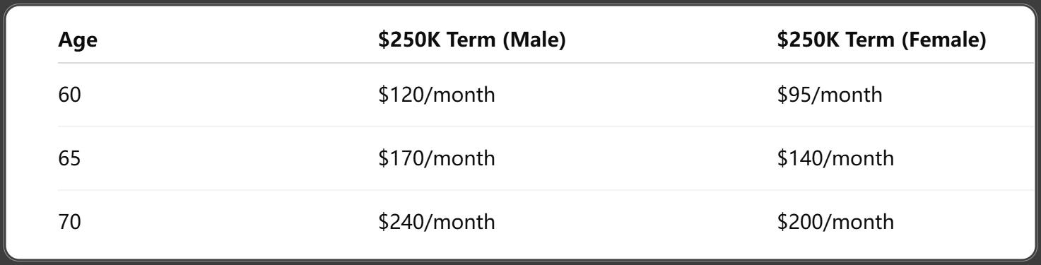 Cost of Life Insurance After Age 60 (2025 Rates)