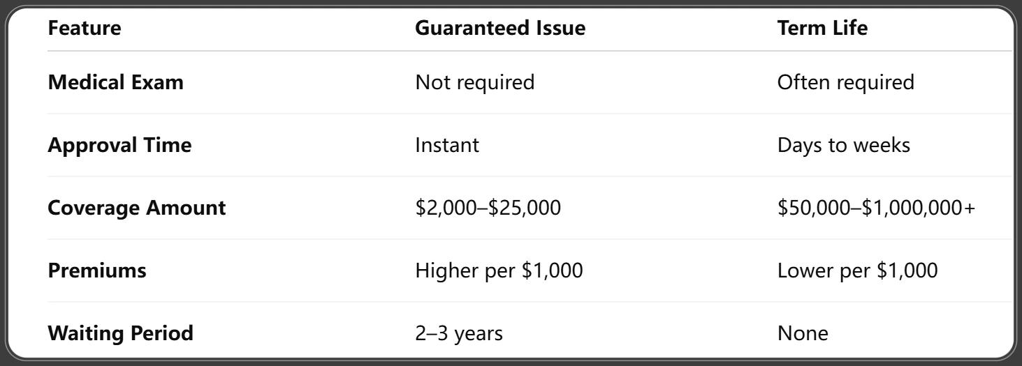 How Guaranteed Issue Compares to Other Life Insurance Types