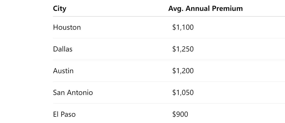 City Premium Comparison: Houston, Dallas & Austin