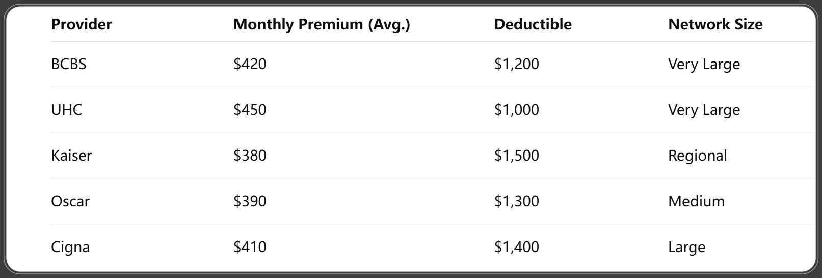 Comparison of Health Insurance Plans