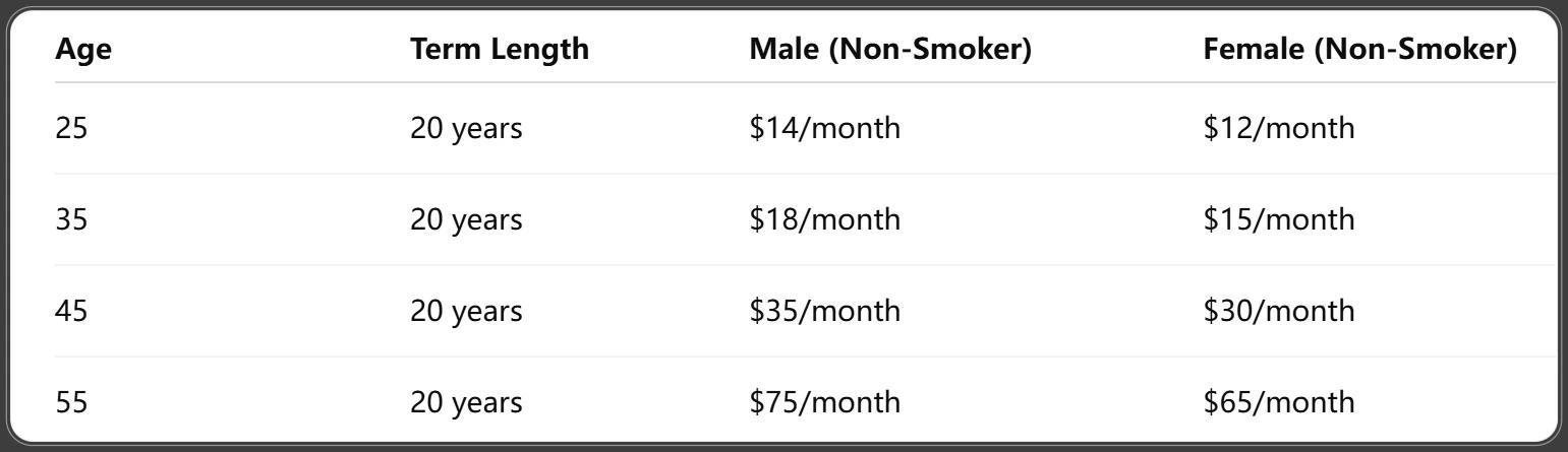 Cost of Term Life Insurance (2025 Data)