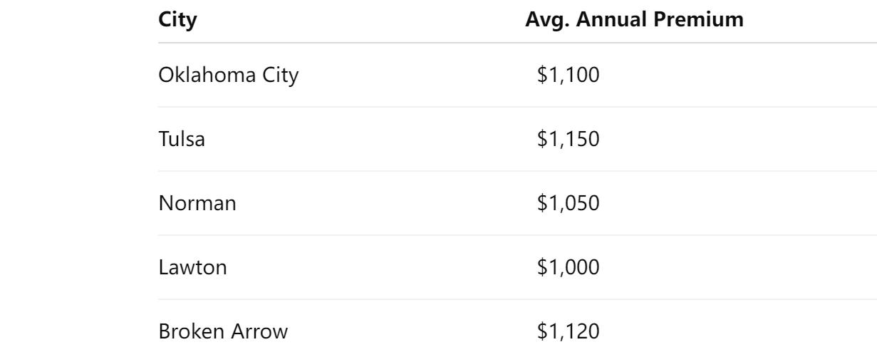 Regional Premium Snapshot: Oklahoma City vs. Tulsa