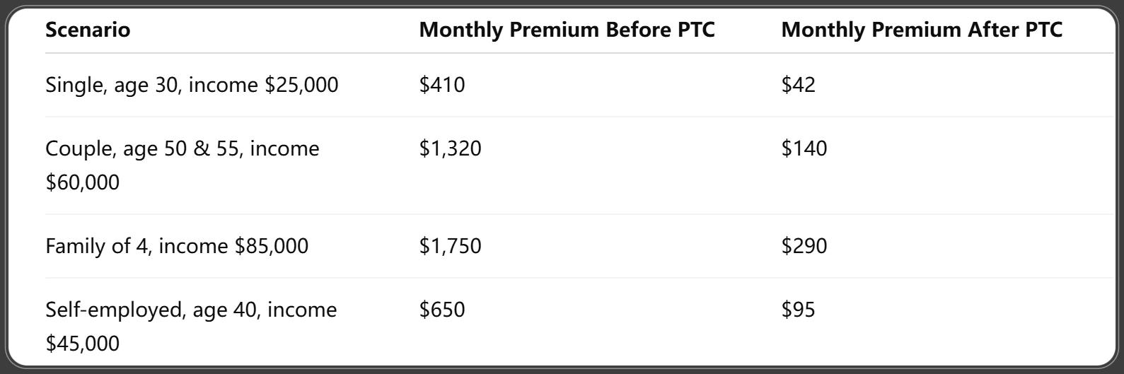 How the Tax Credit Affects Monthly Premiums