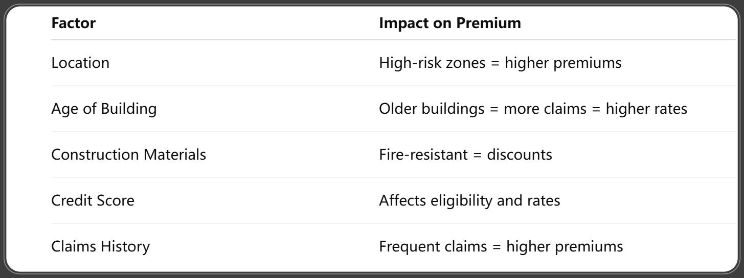 Factors Affecting Condo Insurance Premiums in 2025