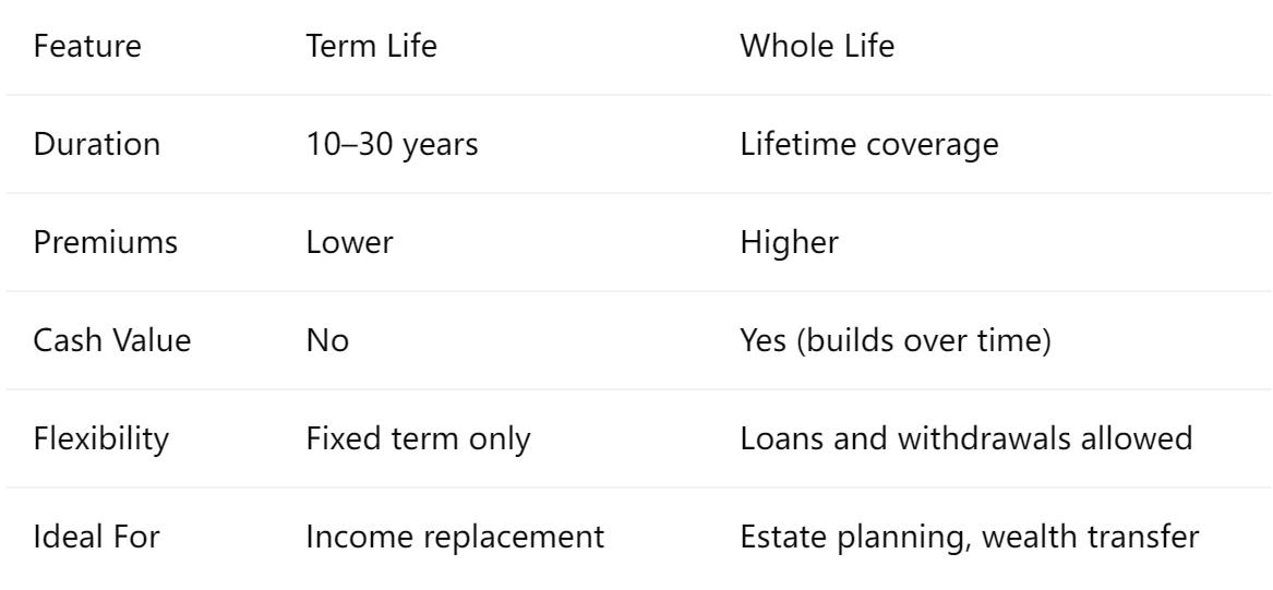 Term Life vs Whole Life Insurance