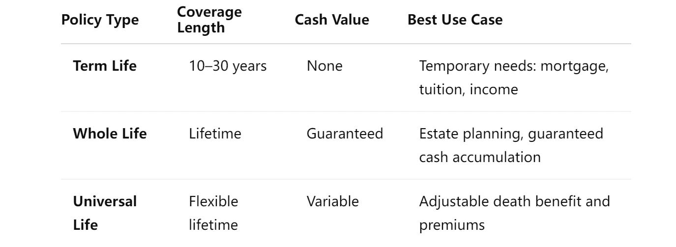 Policy Types: Term vs. Whole vs. Universal Life