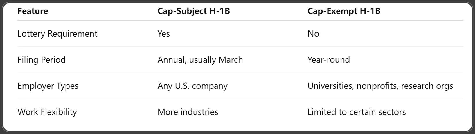 Difference Between Cap-Subject and Cap-Exempt H-1B