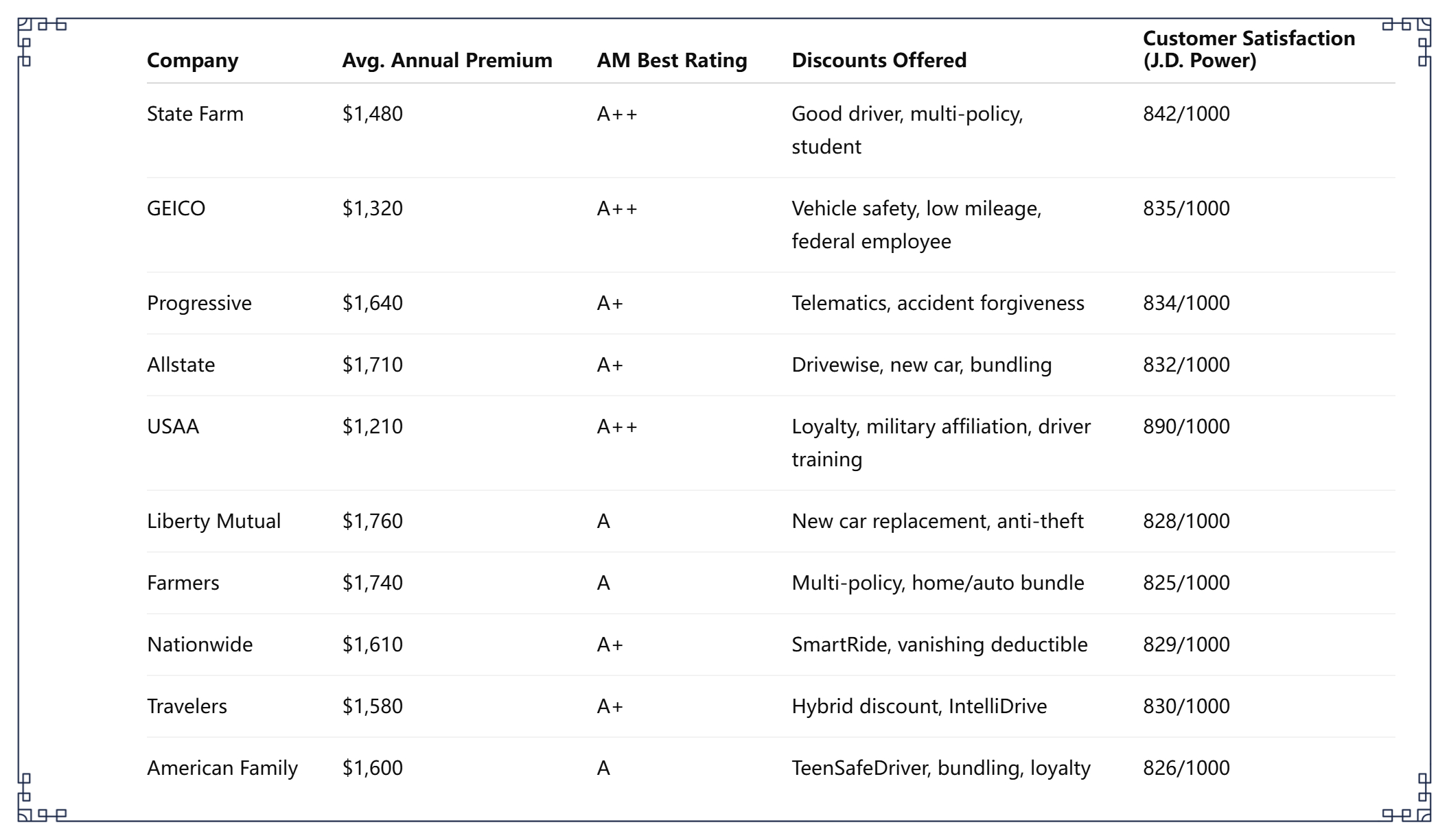 Car insurance Detailed Comparison Table