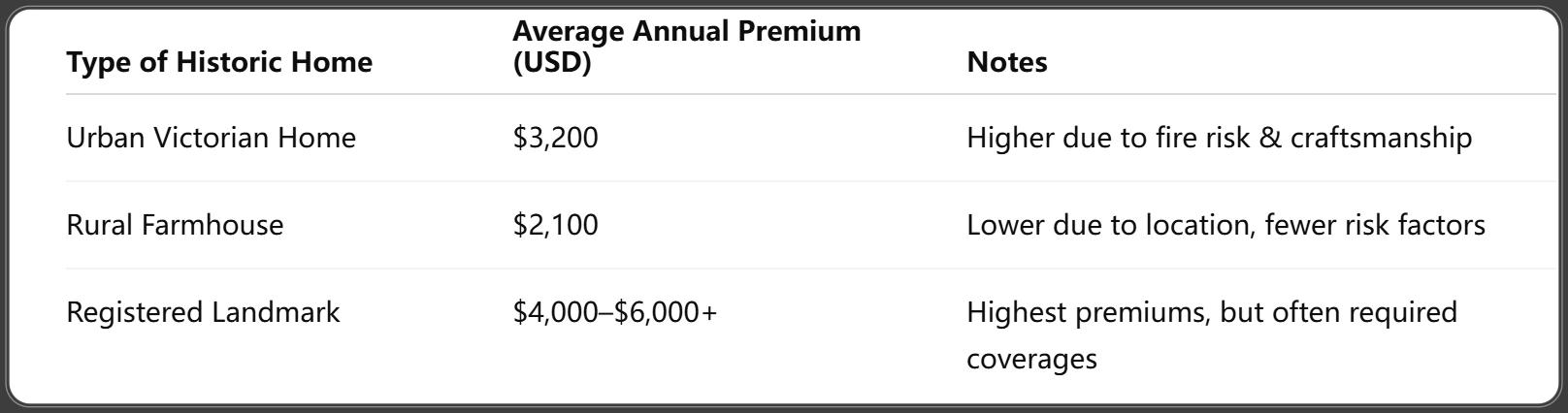 Home Insurance for Historic Homes 2025