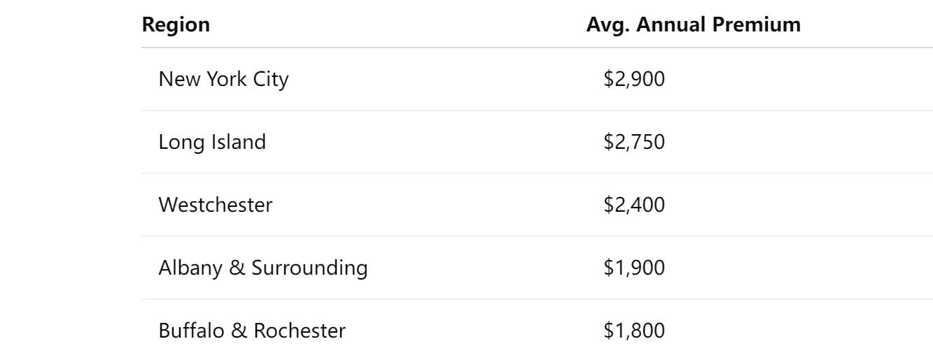 Average Car Insurance Premiums Across New York Regions
