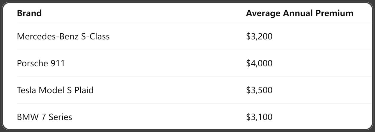 Average Premiums by Car Brand