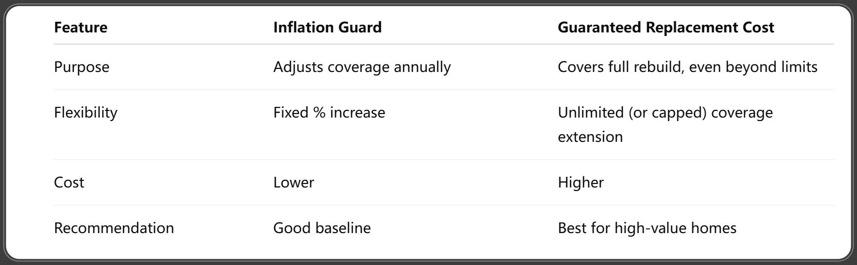 Key Differences Between Inflation Guard and Guaranteed Replacement Cost