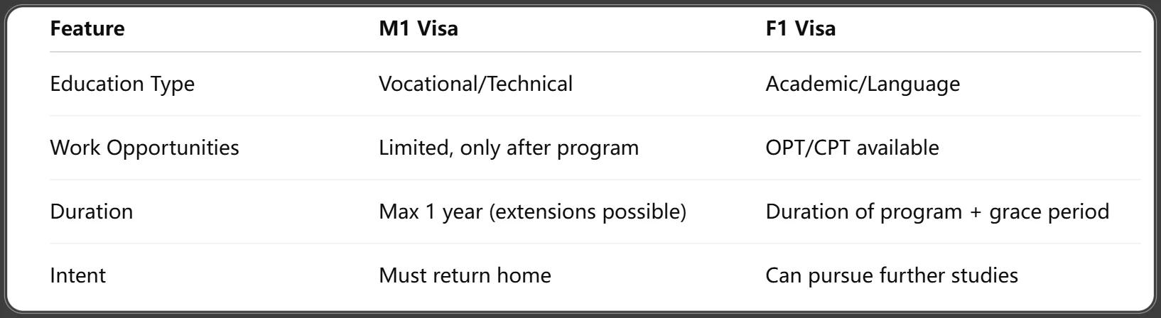 M1 Visa vs F1 Visa in 2025