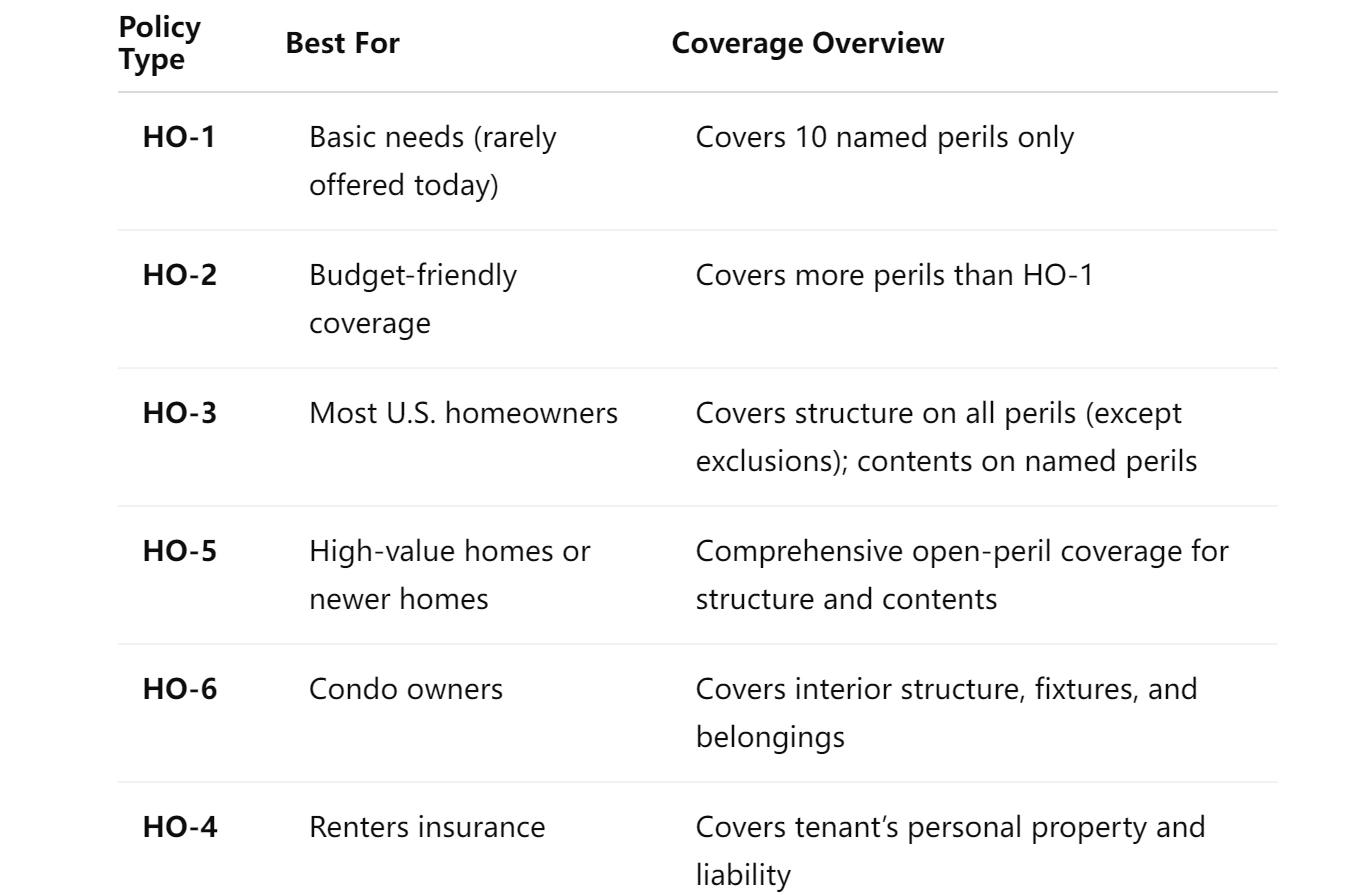 Types of Homeowners Insurance Policies