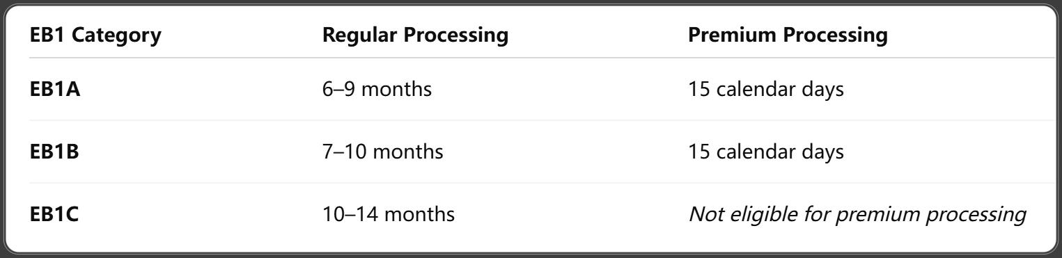 EB1 Processing Timeline in 2025