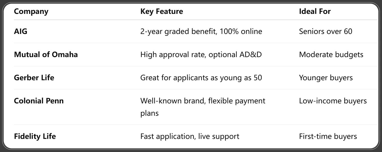 Best Guaranteed Issue Life Insurance Companies in 2025