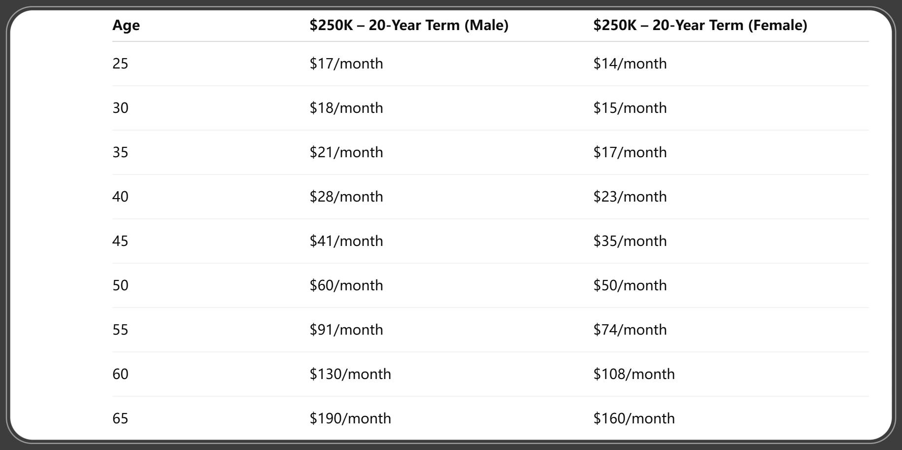 Life Insurance Rate Chart by Age (2025 Estimates)