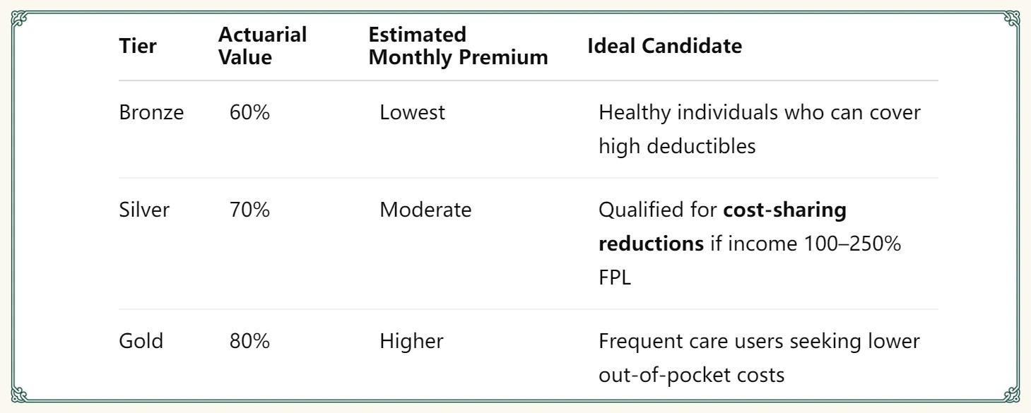 Covered California Plan Tiers: Finding Your Fit