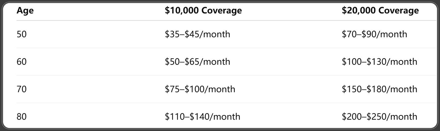 Cost of Guaranteed Issue Life Insurance in 2025