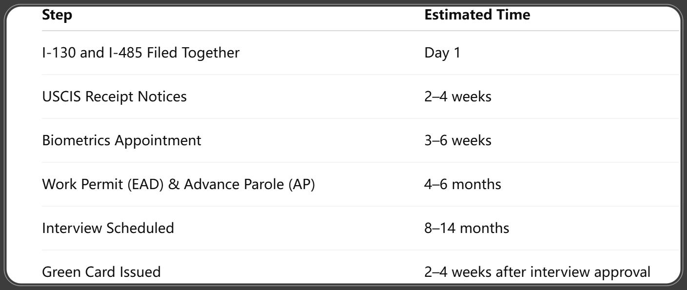 Marriage Green Card Through Adjustment of Status (U.S.)