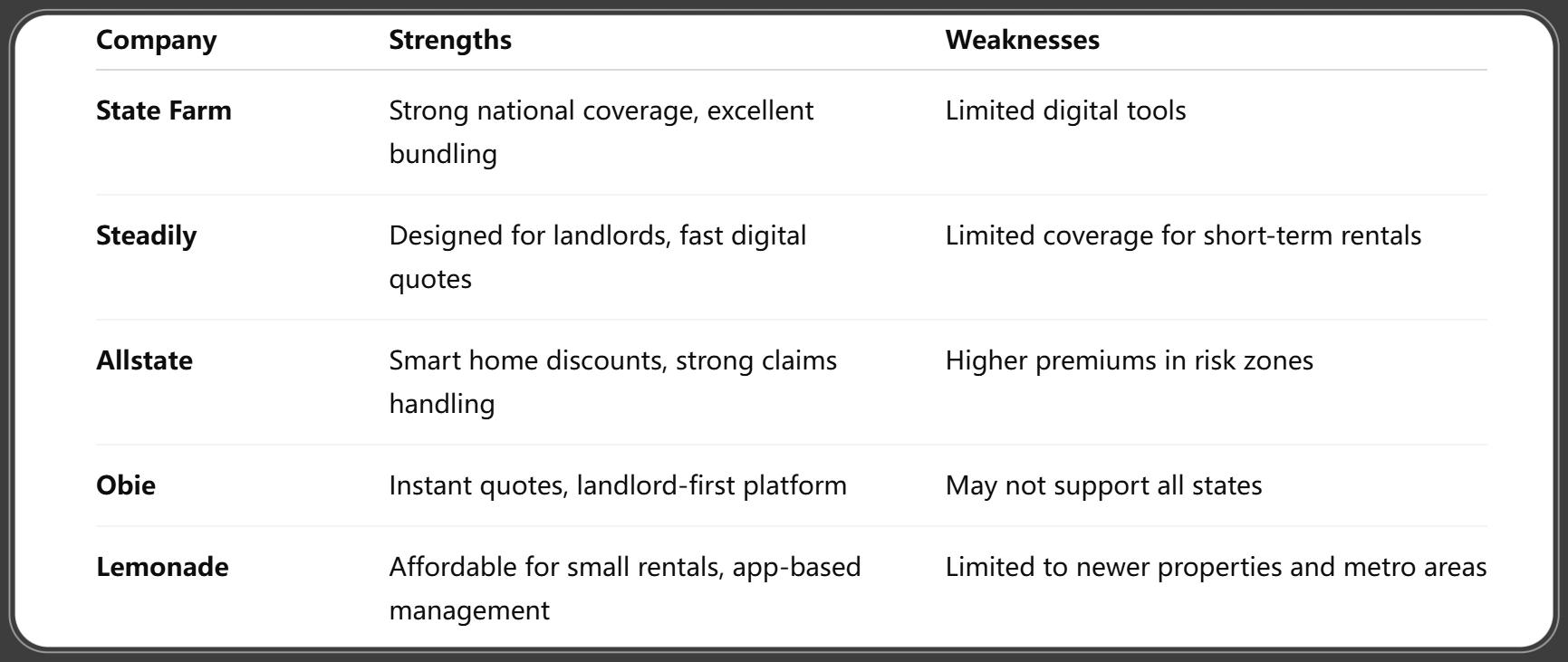 Best Rental Property Insurance Providers in 2025