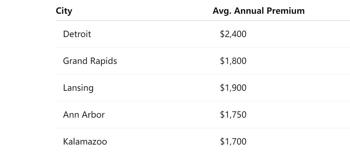 Michigan auto insurance City-by-City Premium Breakdown