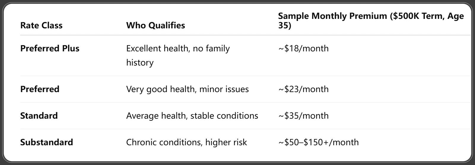 Rate Classes (Preferred Plus, Standard, Substandard)