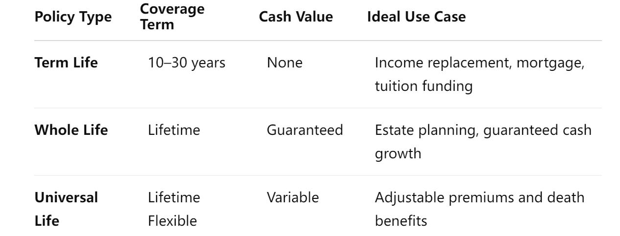 Policy Comparison: Term, Whole & Universal Life