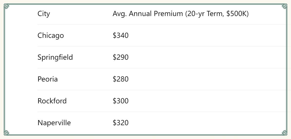 Illinois Life Insurance Premium Snapshot: Key Illinois Markets