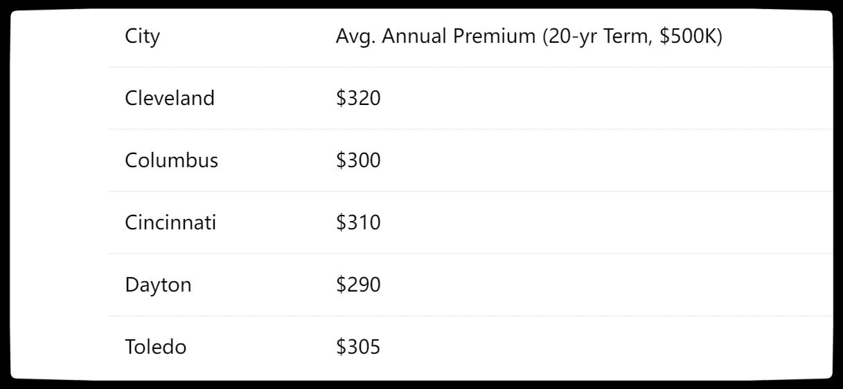 Ohio Life Insurance Premium Snapshot