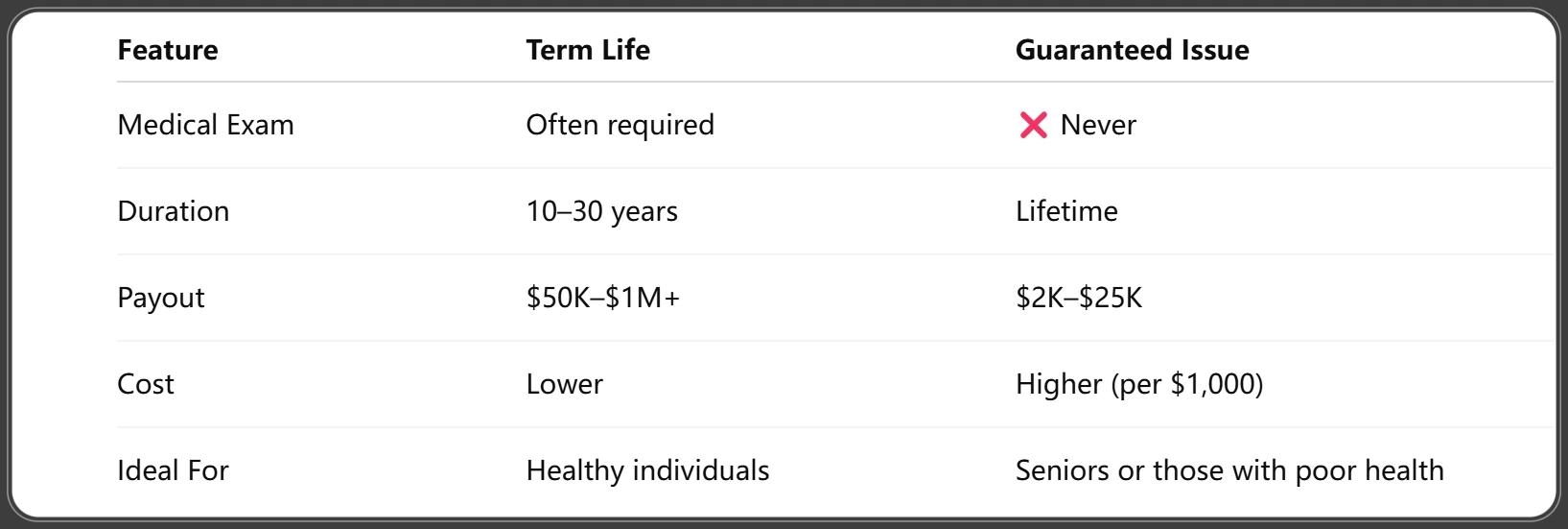 Term Life vs Guaranteed Issue