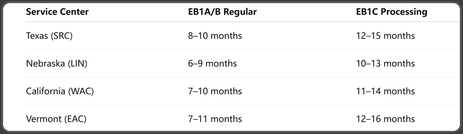 Case Processing Times at USCIS Service Centers