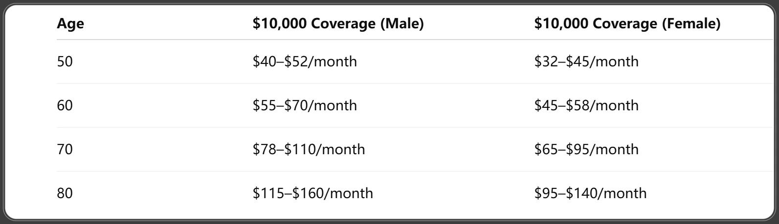 Average Premium Ranges by Age