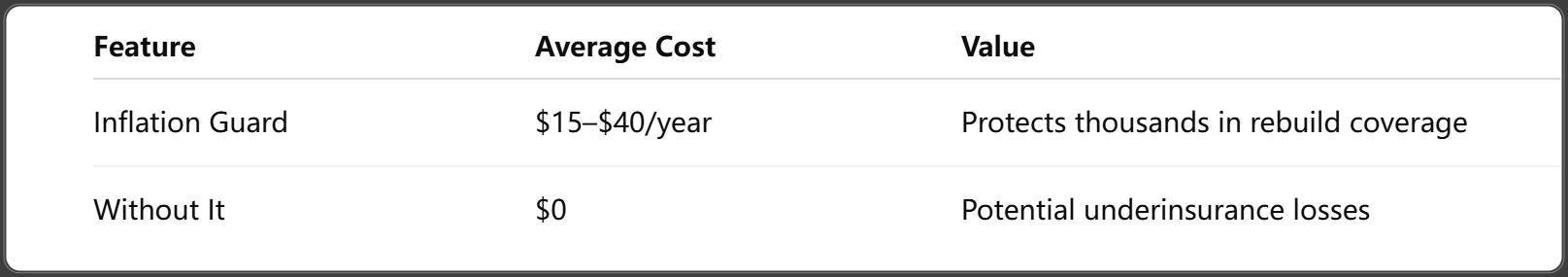 How Much Does Inflation Guard Add to Your Premium