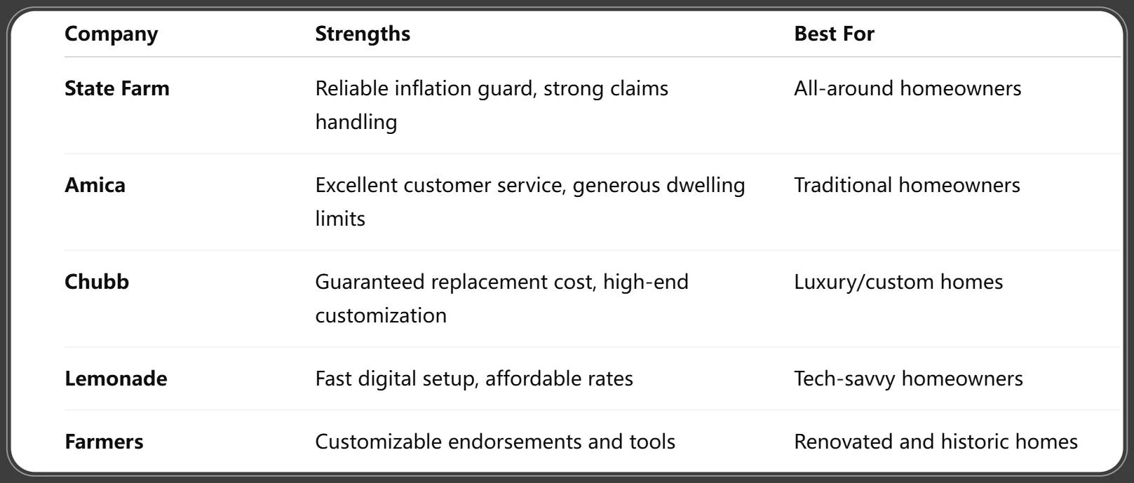 Best Insurance Companies Offering Strong Replacement Cost Policies in 2025