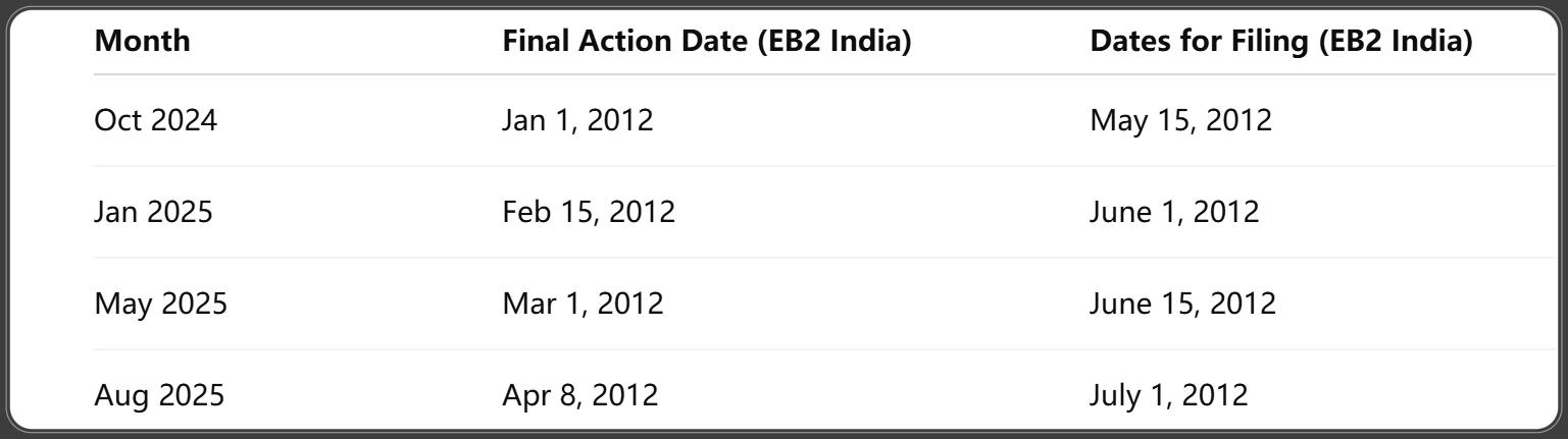 Recent Movements for EB2 India (2024 vs 2025)