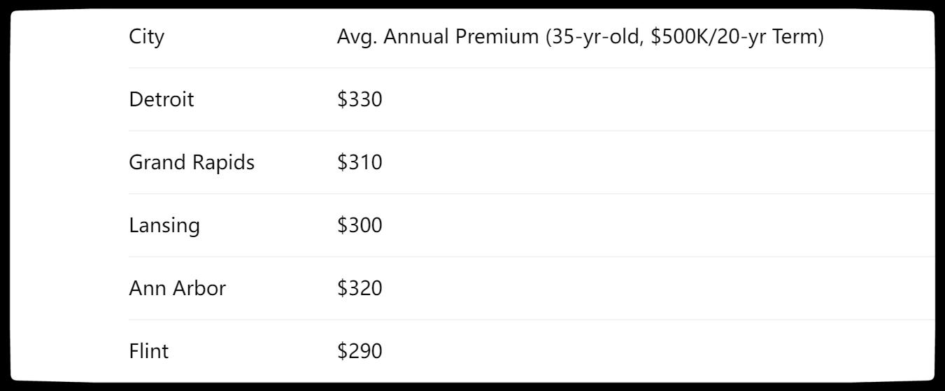 Michigan Life Insurance Premium Snapshot
