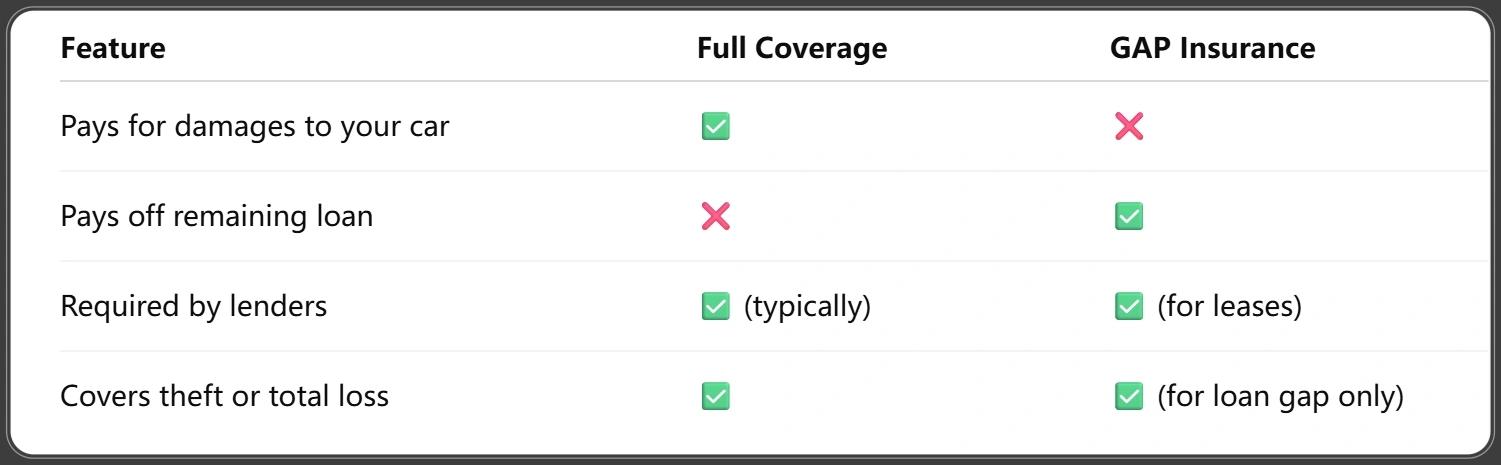 GAP Insurance vs Full Coverage