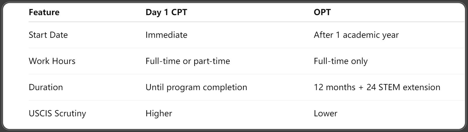 Pros and Cons of Day 1 CPT vs OPT