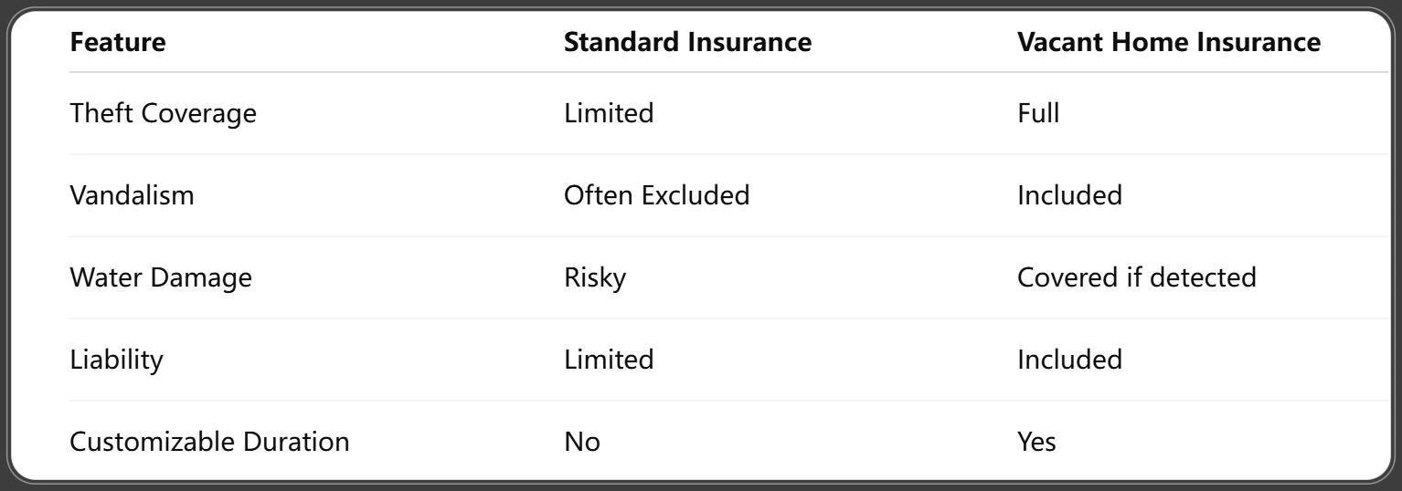 Standard Homeowners Insurance vs. Vacant Home Insurance
