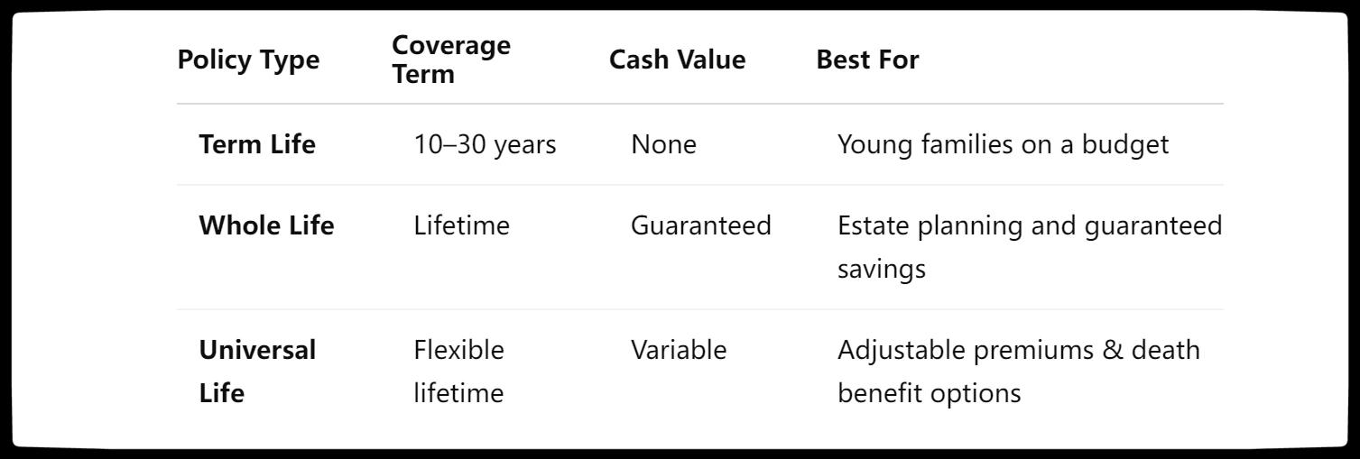 Ohio Life Insurance Policy Options: Term vs. Whole vs. Universal Life