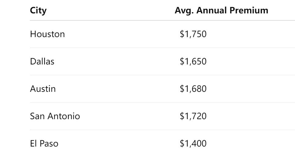 Compare Average Premiums in Major Texas Cities