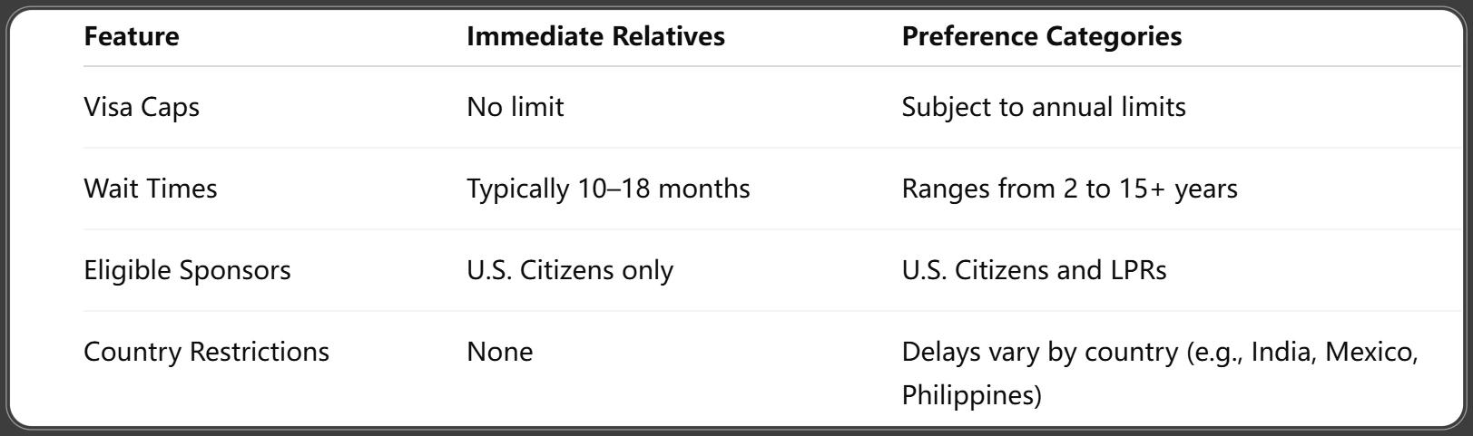 Immediate Relatives vs. Preference Categories