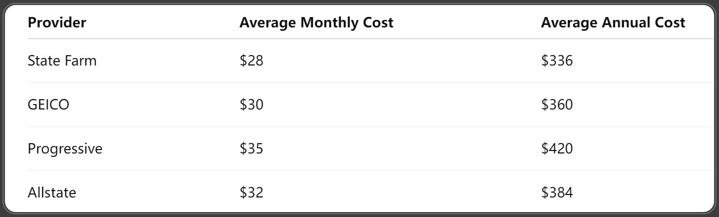Cost of Rideshare Insurance in 2025